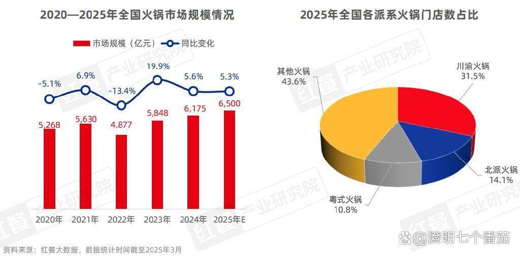 00亿背后哪些细分赛道将崛起？麻将胡了2025火锅市场65(图4)