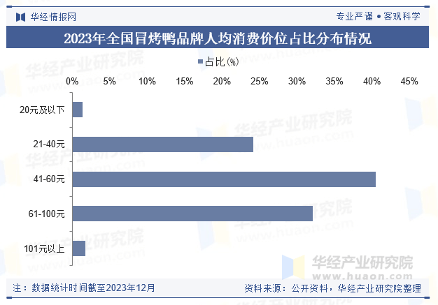 国冒烤鸭行业市场规模及分布情况麻将胡了试玩平台2025年中(图1)